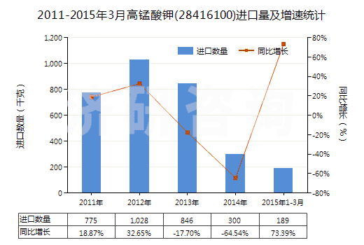 2011-2015年3月高錳酸鉀(28416100)進(jìn)口量及增速統(tǒng)計(jì)